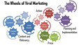 Wat is virale marketing?